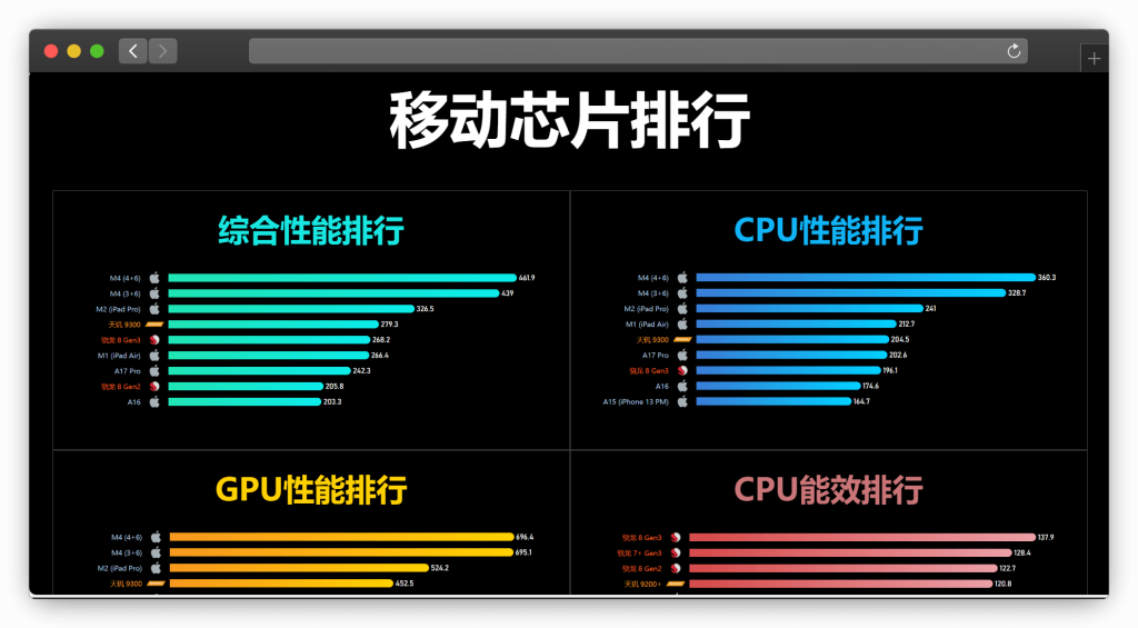 图片[3]-两款查看手机/电脑处理器性能排行榜网站「第1期」